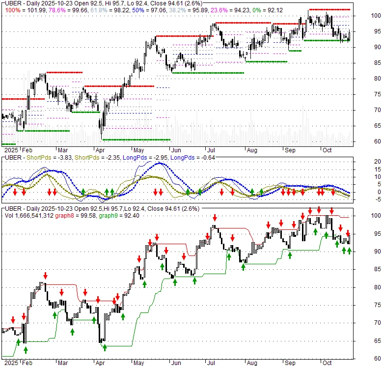Uber Stock: What the Price Tells Us vs. the Nvidia Hype