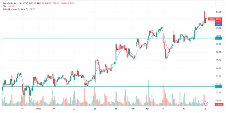 DoorDash Director Sells $7.3M in Stock: What Does This Mean For the Future?