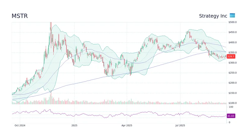 MSTR Stock: Price Action and Bitcoin Correlation