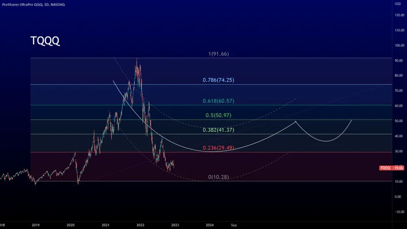 TQQQ's Wild Ride: Price Swings, Stock Splits, and What Investors Should Know